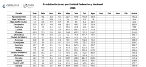 Precipitaciónes por entidad federativa (CONAGUA)